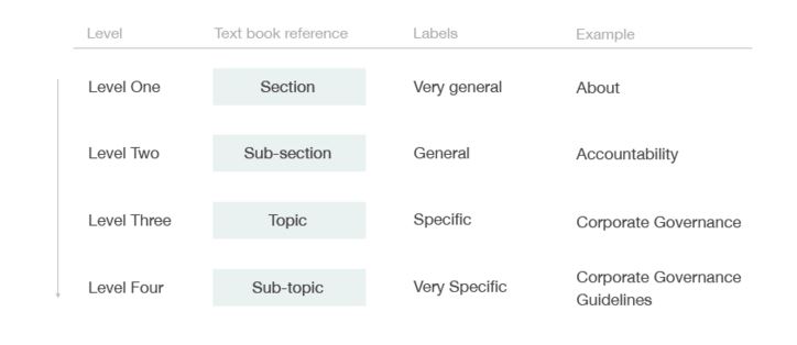 Illustration comparing levels to textbook sections